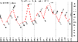 Milwaukee Weather Wind Speed Daily High