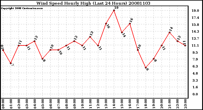 Milwaukee Weather Wind Speed Hourly High (Last 24 Hours)