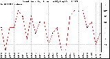 Milwaukee Weather Wind Daily High Direction (By Day)