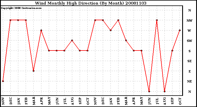 Milwaukee Weather Wind Monthly High Direction (By Month)