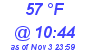 Milwaukee Weather Dewpoint High High Today