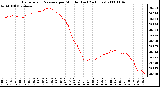 Milwaukee Weather Barometric Pressure per Minute (Last 24 Hours)