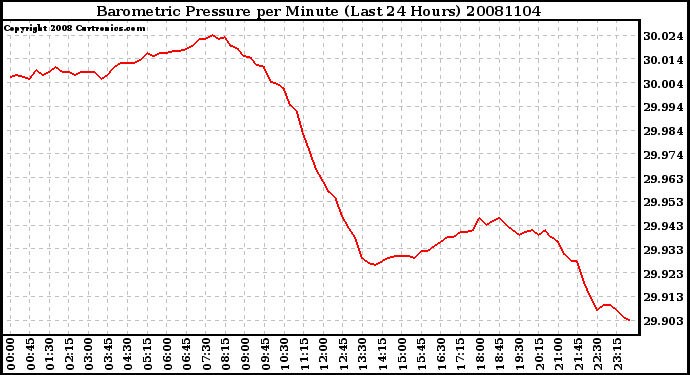 Milwaukee Weather Barometric Pressure per Minute (Last 24 Hours)
