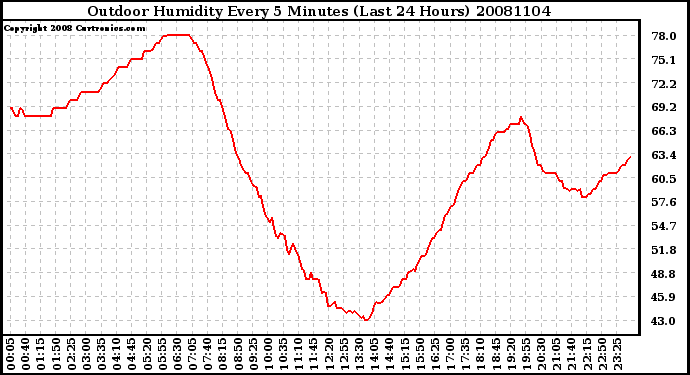 Milwaukee Weather Outdoor Humidity Every 5 Minutes (Last 24 Hours)