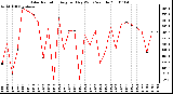 Milwaukee Weather Solar Radiation Avg per Day W/m2/minute