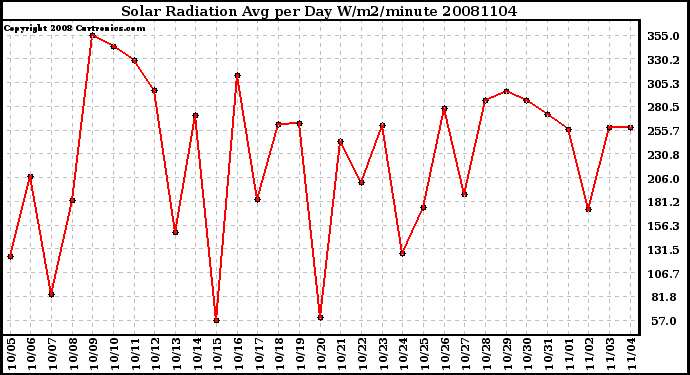 Milwaukee Weather Solar Radiation Avg per Day W/m2/minute