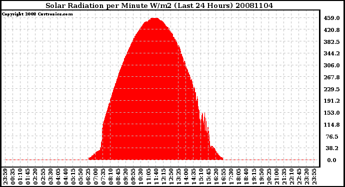 Milwaukee Weather Solar Radiation per Minute W/m2 (Last 24 Hours)