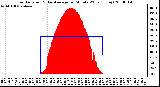 Milwaukee Weather Solar Radiation & Day Average per Minute W/m2 (Today)