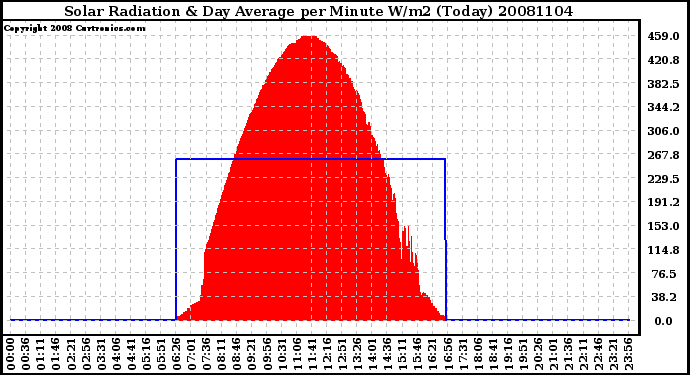 Milwaukee Weather Solar Radiation & Day Average per Minute W/m2 (Today)