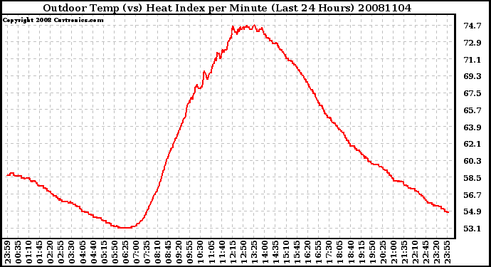 Milwaukee Weather Outdoor Temp (vs) Heat Index per Minute (Last 24 Hours)