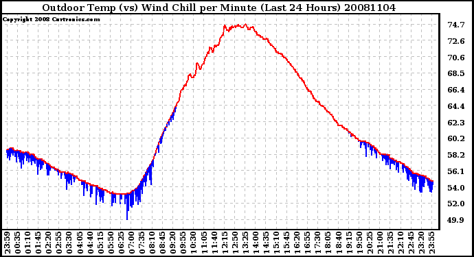 Milwaukee Weather Outdoor Temp (vs) Wind Chill per Minute (Last 24 Hours)