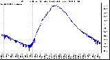 Milwaukee Weather Wind Chill per Minute (Last 24 Hours)