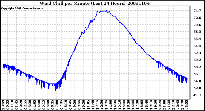 Milwaukee Weather Wind Chill per Minute (Last 24 Hours)