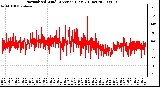 Milwaukee Weather Normalized Wind Direction (Last 24 Hours)