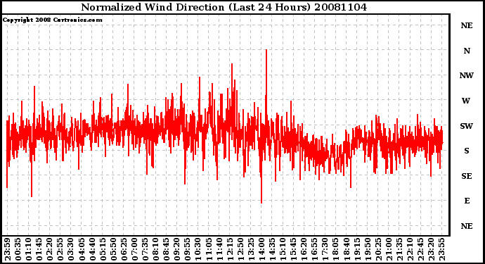 Milwaukee Weather Normalized Wind Direction (Last 24 Hours)