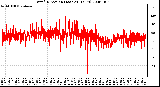 Milwaukee Weather Wind Direction (Last 24 Hours)