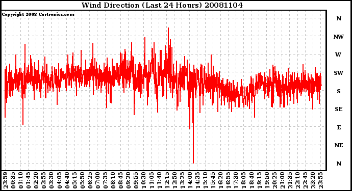 Milwaukee Weather Wind Direction (Last 24 Hours)