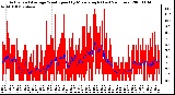 Milwaukee Weather Actual and Average Wind Speed by Minute mph (Last 24 Hours)