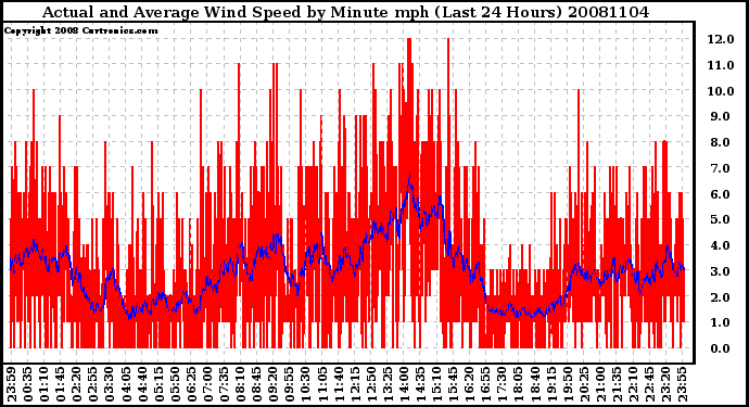 Milwaukee Weather Actual and Average Wind Speed by Minute mph (Last 24 Hours)