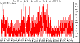 Milwaukee Weather Wind Speed by Minute mph (Last 24 Hours)