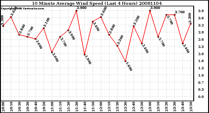 Milwaukee Weather 10 Minute Average Wind Speed (Last 4 Hours)