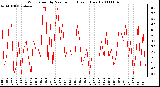 Milwaukee Weather Wind Speed by Minute mph (Last 1 Hour)