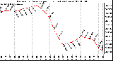 Milwaukee Weather Barometric Pressure per Hour (Last 24 Hours)