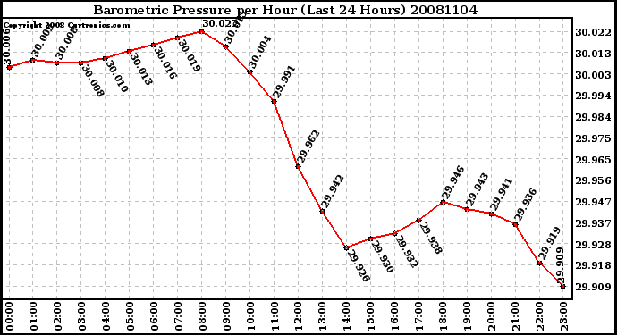 Milwaukee Weather Barometric Pressure per Hour (Last 24 Hours)