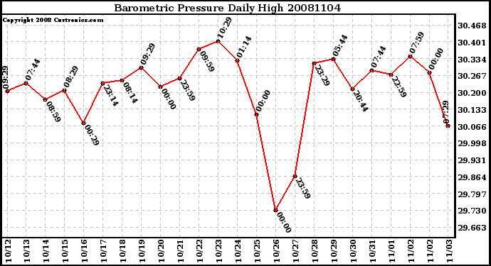 Milwaukee Weather Barometric Pressure Daily High