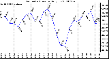 Milwaukee Weather Barometric Pressure Daily Low