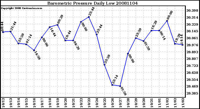 Milwaukee Weather Barometric Pressure Daily Low