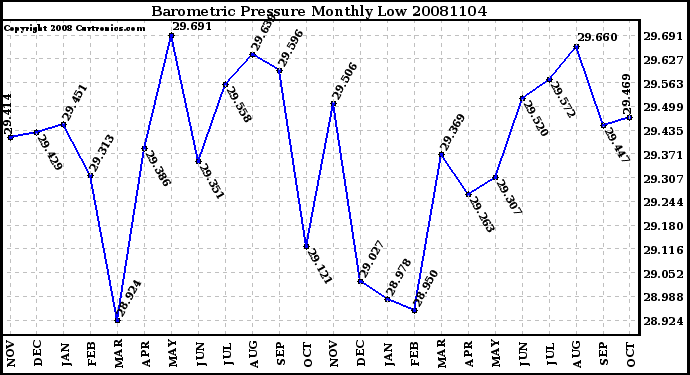 Milwaukee Weather Barometric Pressure Monthly Low