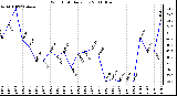 Milwaukee Weather Wind Chill Daily Low