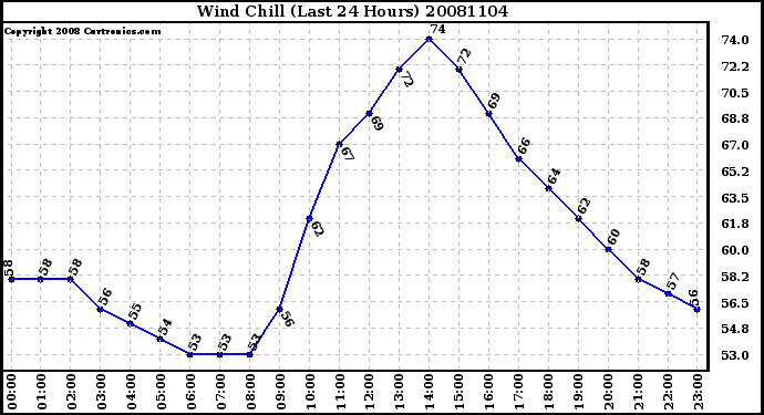 Milwaukee Weather Wind Chill (Last 24 Hours)