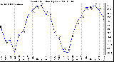 Milwaukee Weather Wind Chill Monthly Low