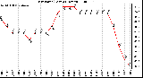 Milwaukee Weather Dew Point (Last 24 Hours)