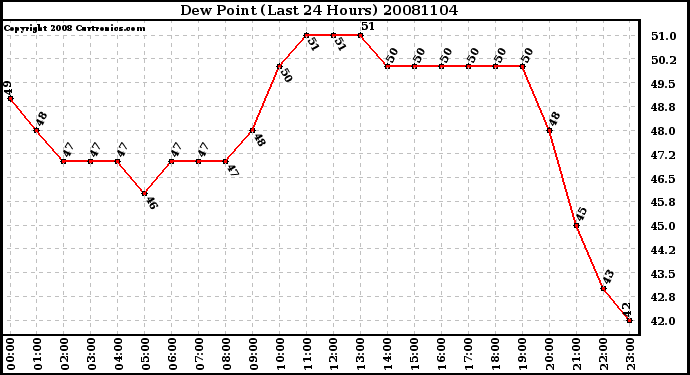 Milwaukee Weather Dew Point (Last 24 Hours)