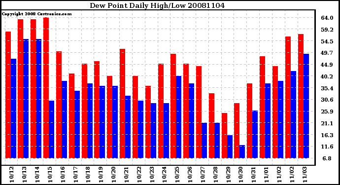 Milwaukee Weather Dew Point Daily High/Low