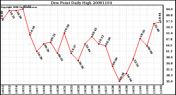 Milwaukee Weather Dew Point Daily High