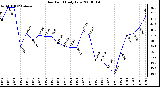 Milwaukee Weather Dew Point Daily Low