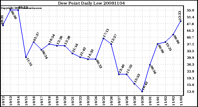 Milwaukee Weather Dew Point Daily Low