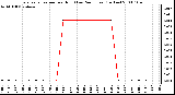 Milwaukee Weather Evapotranspiration per Hour (Last 24 Hours) (Inches)