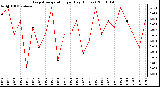 Milwaukee Weather Evapotranspiration per Day (Inches)