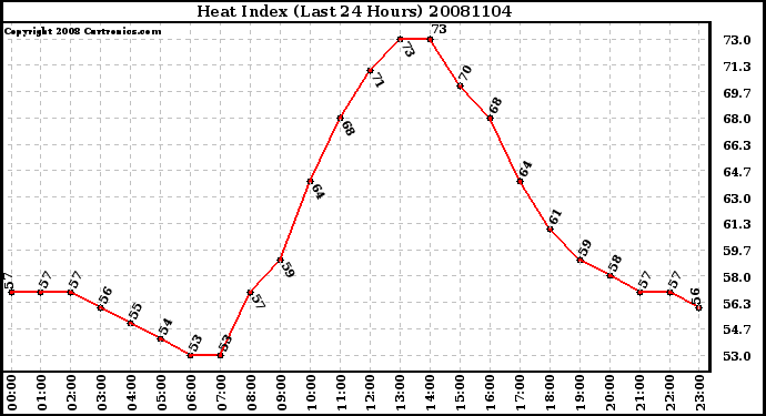 Milwaukee Weather Heat Index (Last 24 Hours)