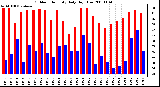 Milwaukee Weather Outdoor Humidity Daily High/Low