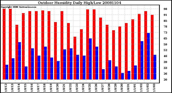 Milwaukee Weather Outdoor Humidity Daily High/Low