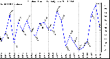 Milwaukee Weather Outdoor Humidity Daily Low