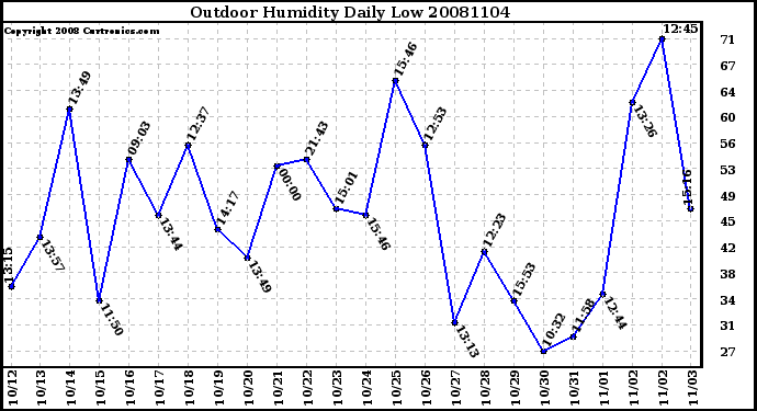 Milwaukee Weather Outdoor Humidity Daily Low