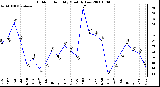 Milwaukee Weather Outdoor Humidity Monthly Low