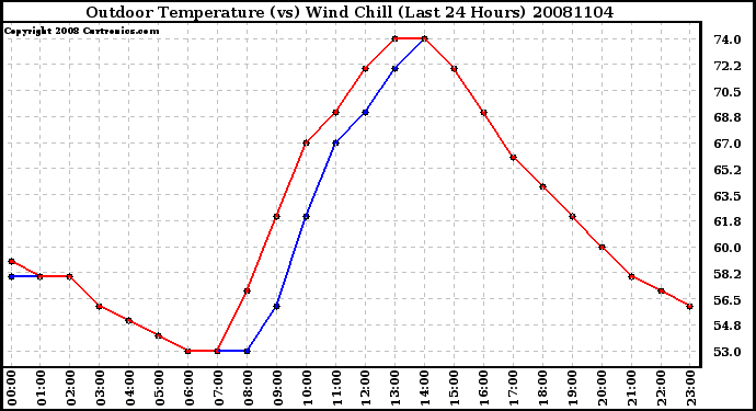 Milwaukee Weather Outdoor Temperature (vs) Wind Chill (Last 24 Hours)